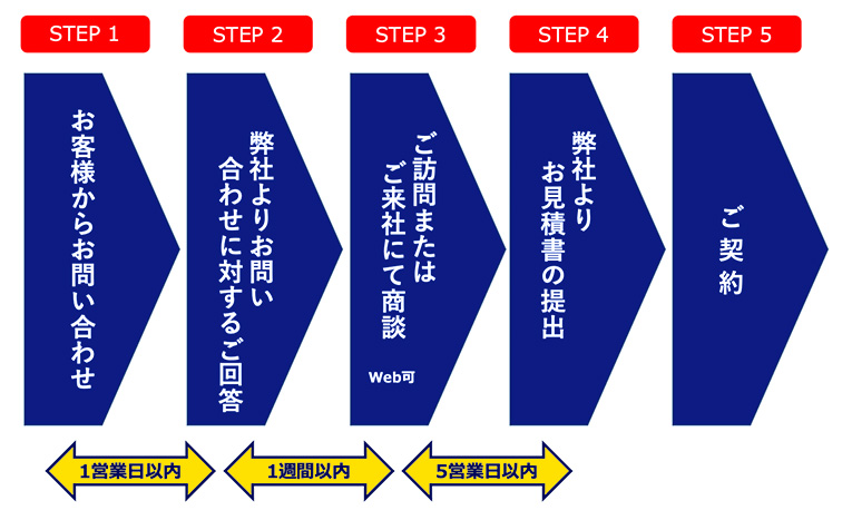 お問い合わせの流れ イメージ